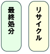 リサイクル・最終処分